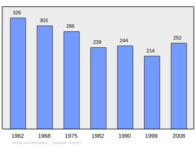 Soubor:Population - Municipality code 19287.png