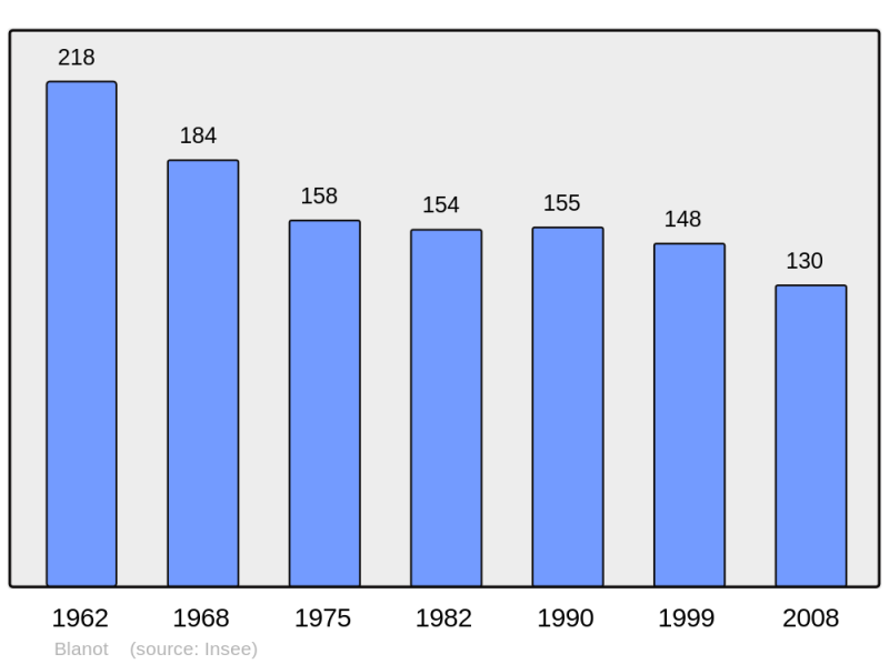Soubor:Population - Municipality code 21083.png