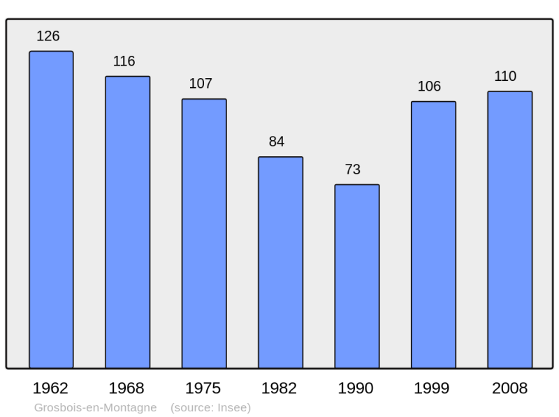 Soubor:Population - Municipality code 21310.png