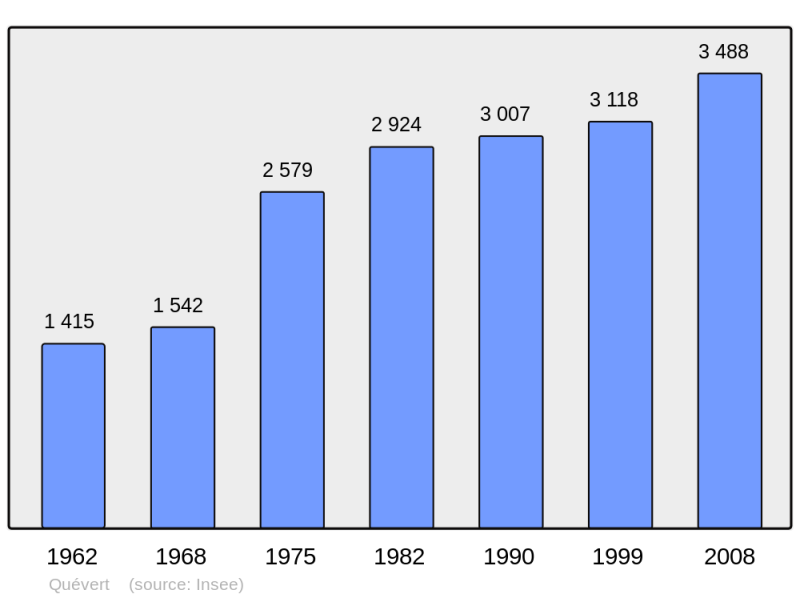Soubor:Population - Municipality code 22259.png