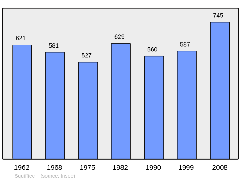 Soubor:Population - Municipality code 22338.png