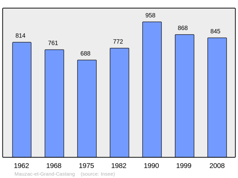 Soubor:Population - Municipality code 24260.png