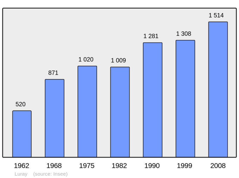 Soubor:Population - Municipality code 28223.png