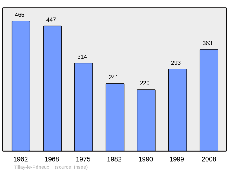 Soubor:Population - Municipality code 28390.png