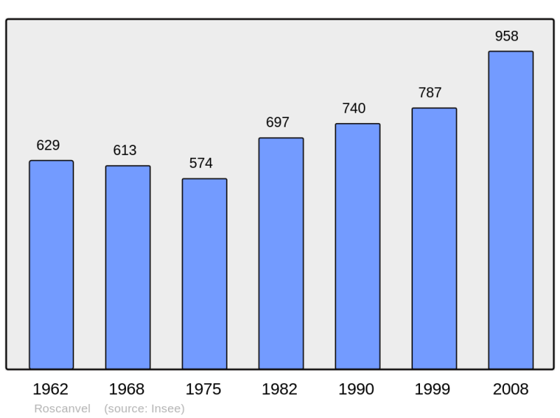 Soubor:Population - Municipality code 29238.png