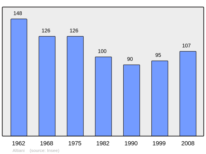 Soubor:Population - Municipality code 2B012.png