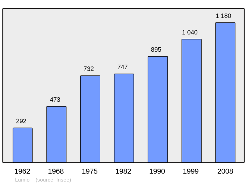 Soubor:Population - Municipality code 2B150.png