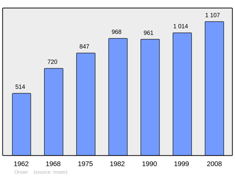 Soubor:Population - Municipality code 30191.png