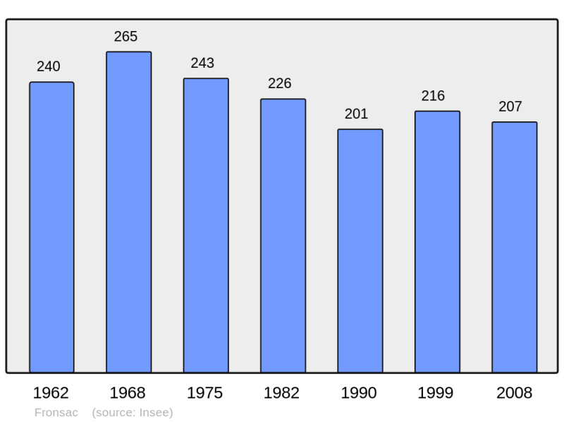 Soubor:Population - Municipality code 31199.png