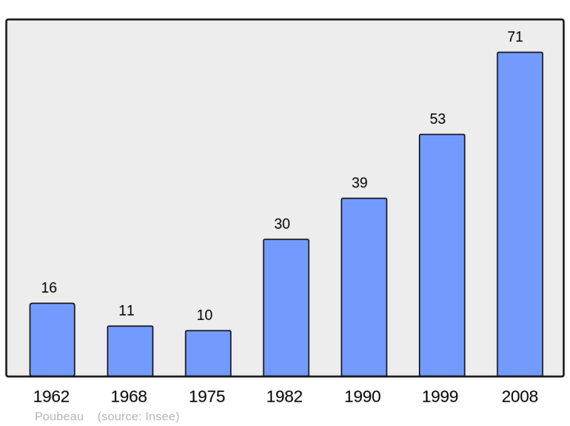 Soubor:Population - Municipality code 31434.png