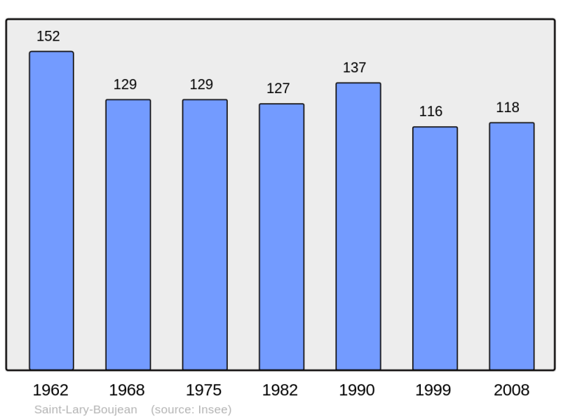 Soubor:Population - Municipality code 31493.png