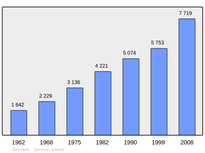 Soubor:Population - Municipality code 31547.png