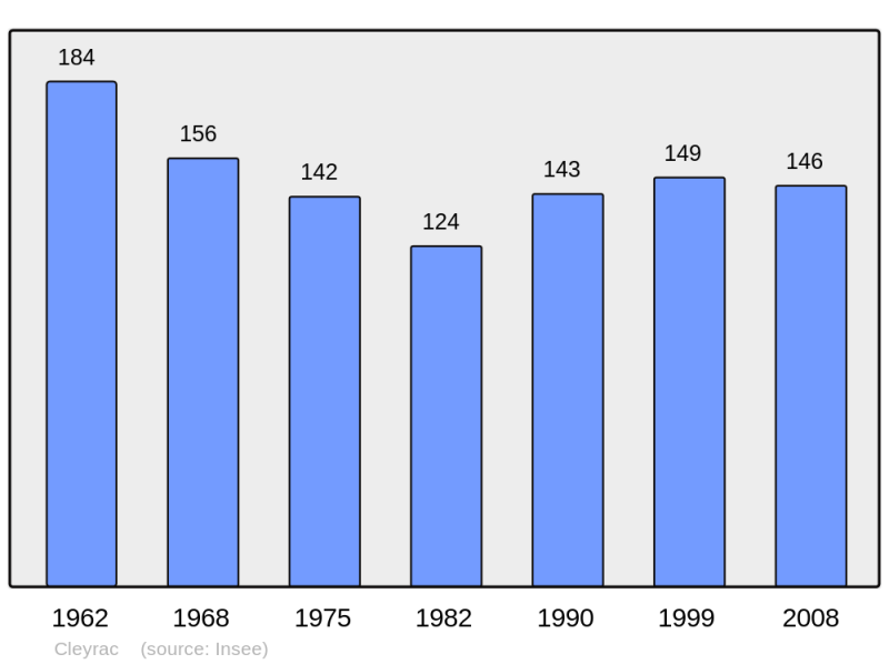 Soubor:Population - Municipality code 33129.png