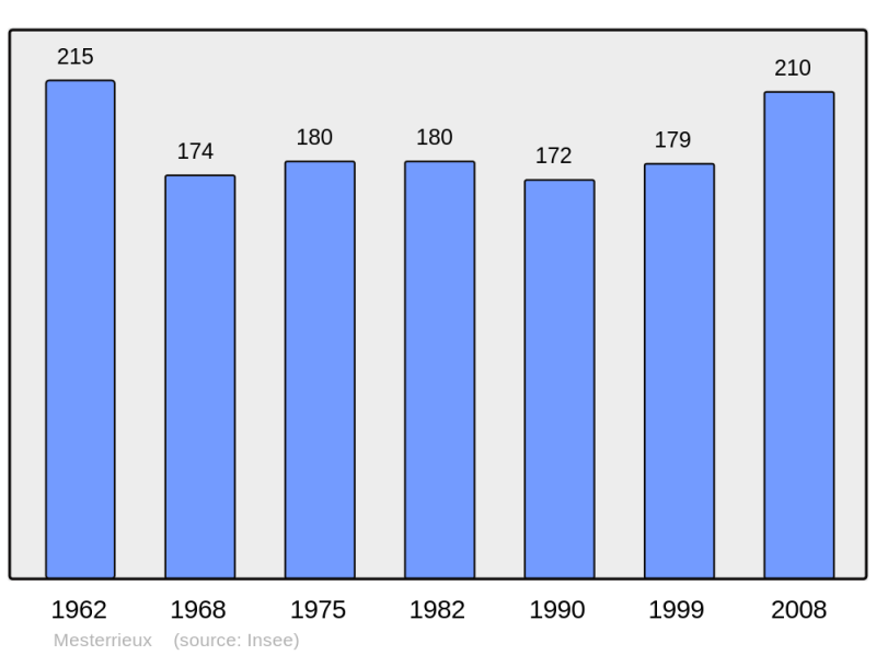 Soubor:Population - Municipality code 33283.png