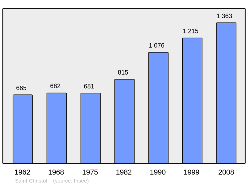 Soubor:Population - Municipality code 34246.png