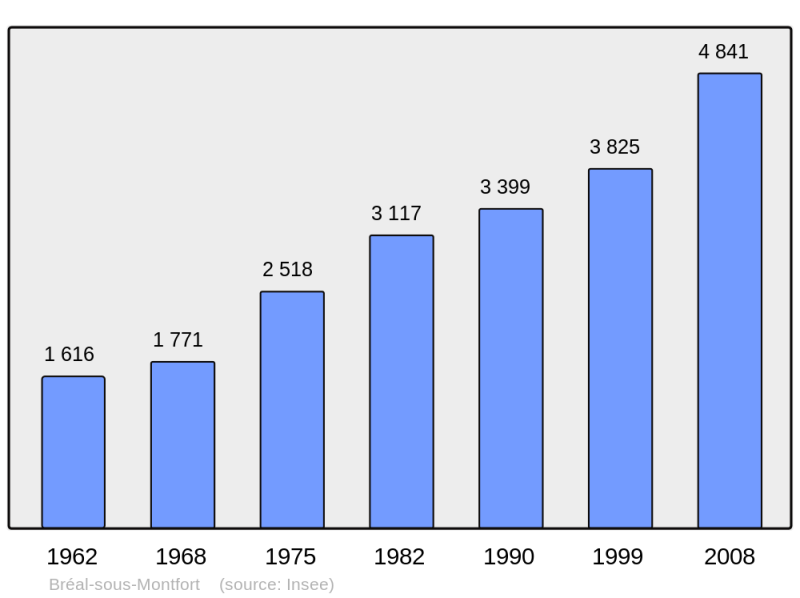 Soubor:Population - Municipality code 35037.png