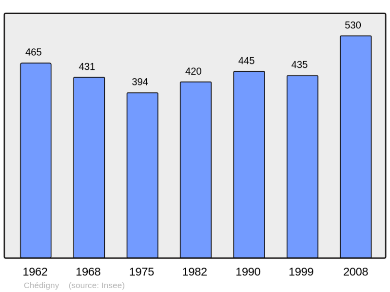 Soubor:Population - Municipality code 37066.png