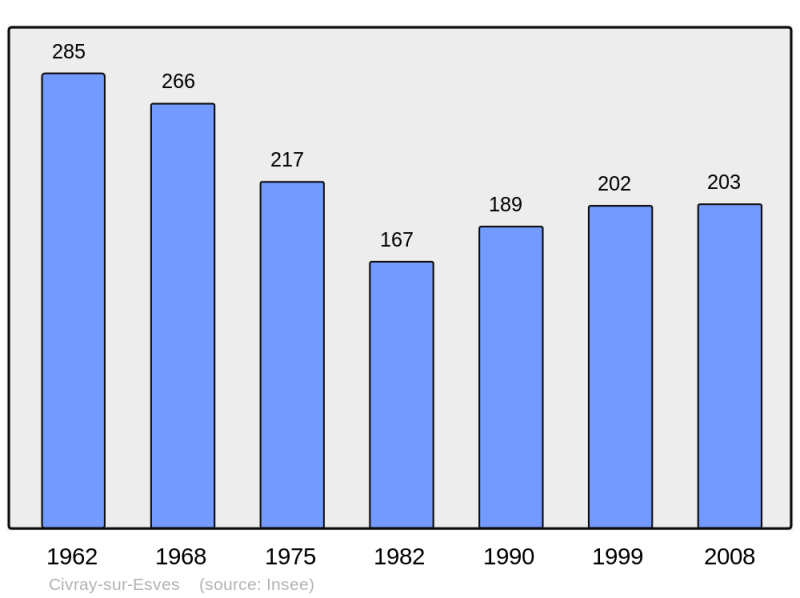 Soubor:Population - Municipality code 37080.png