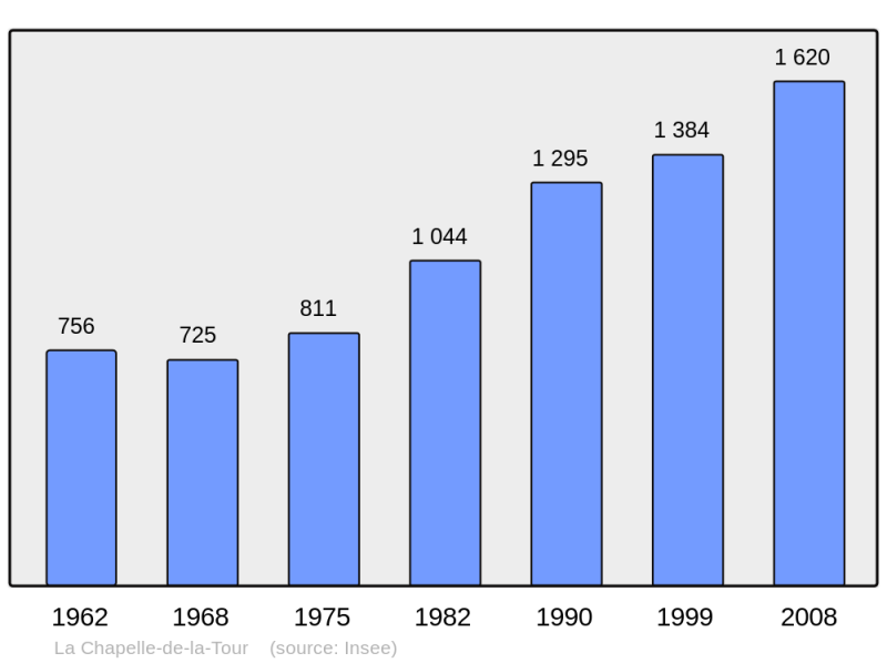 Soubor:Population - Municipality code 38076.png