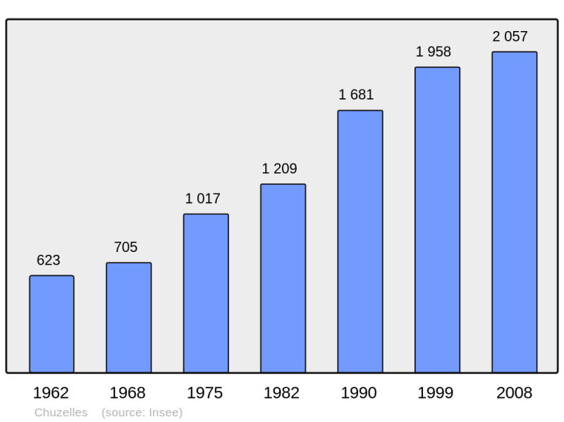 Soubor:Population - Municipality code 38110.png