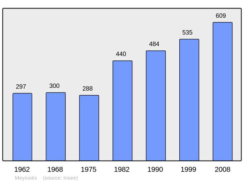 Soubor:Population - Municipality code 38232.png