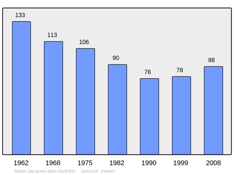 Soubor:Population - Municipality code 41215.png