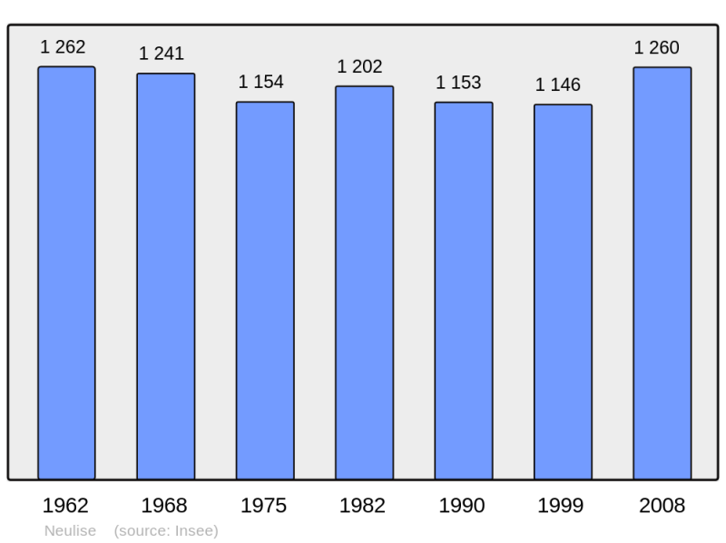 Soubor:Population - Municipality code 42156.png