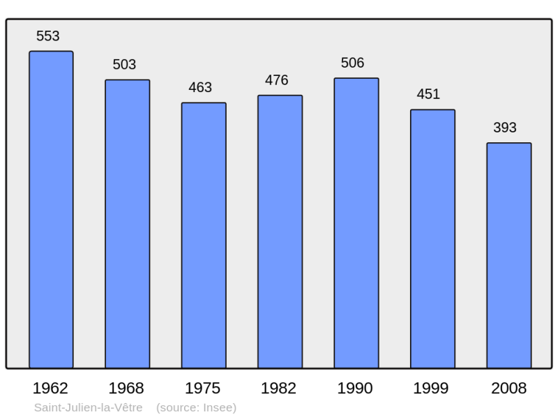 Soubor:Population - Municipality code 42245.png