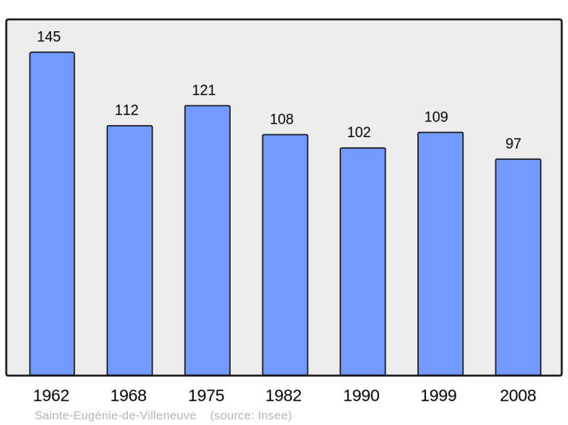 Soubor:Population - Municipality code 43183.png