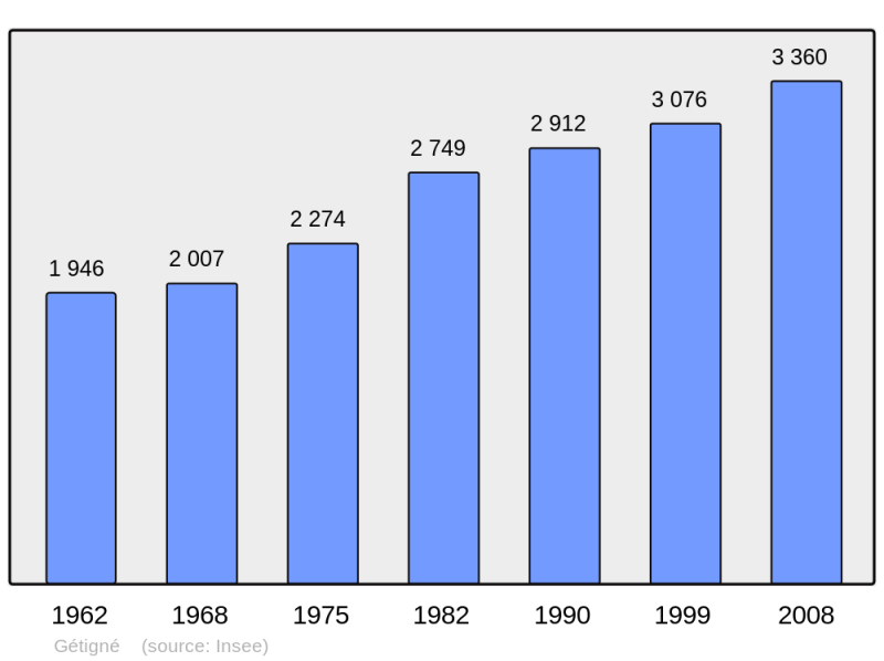 Soubor:Population - Municipality code 44063.png