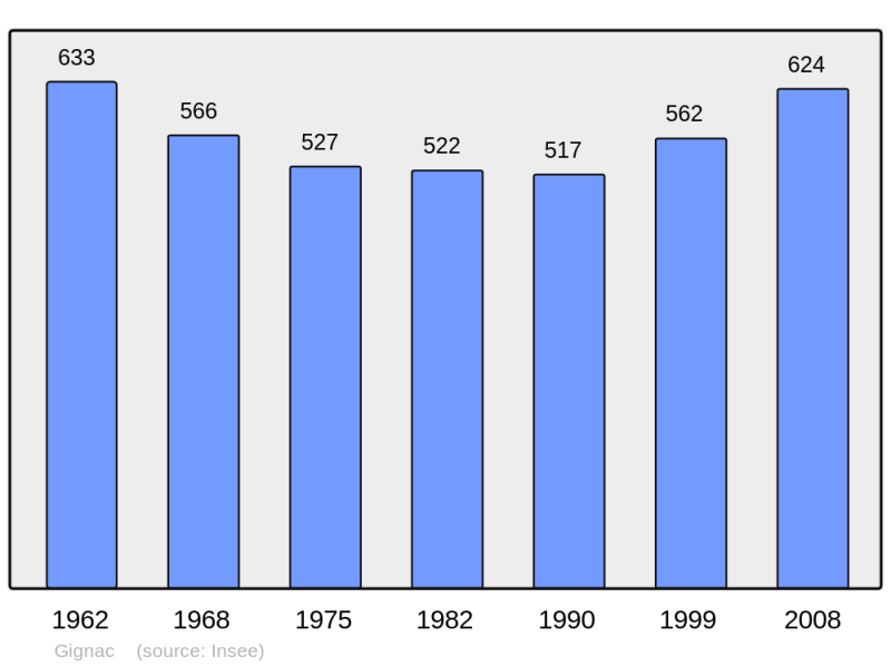 Soubor:Population - Municipality code 46118.png