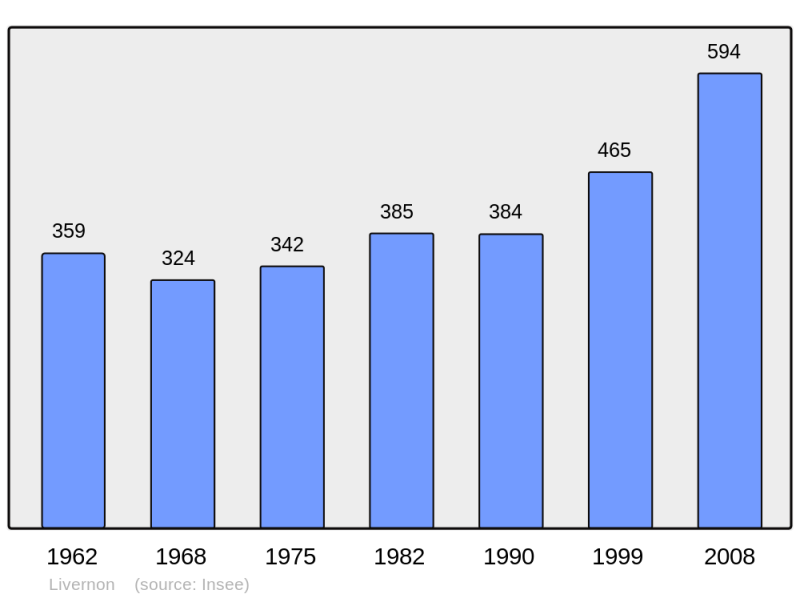 Soubor:Population - Municipality code 46176.png