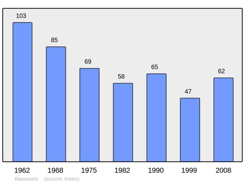Soubor:Population - Municipality code 48020.png