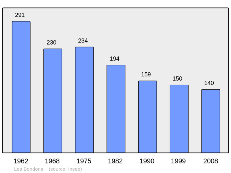 Soubor:Population - Municipality code 48028.png