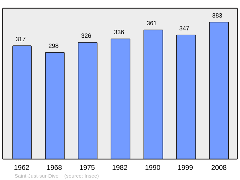 Soubor:Population - Municipality code 49291.png