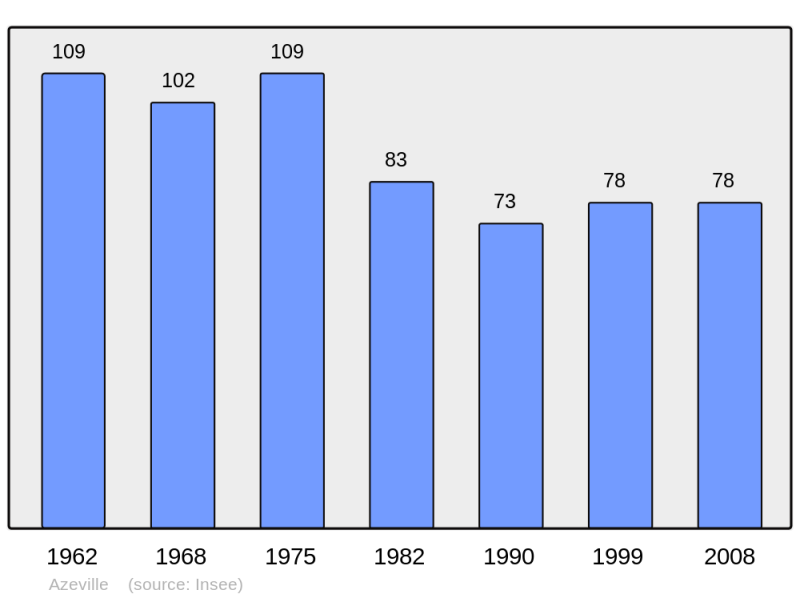 Soubor:Population - Municipality code 50026.png