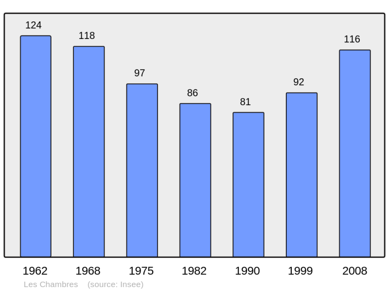Soubor:Population - Municipality code 50114.png