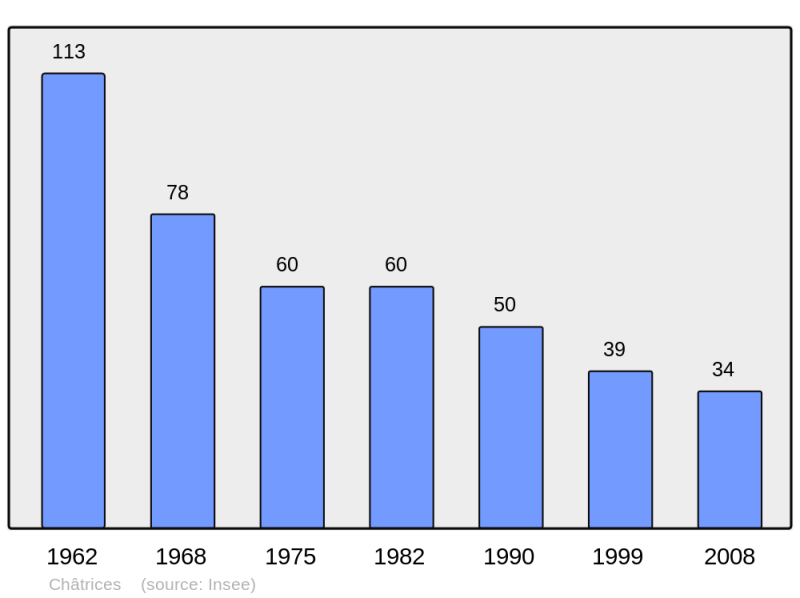 Soubor:Population - Municipality code 51138.png