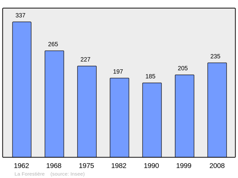 Soubor:Population - Municipality code 51258.png