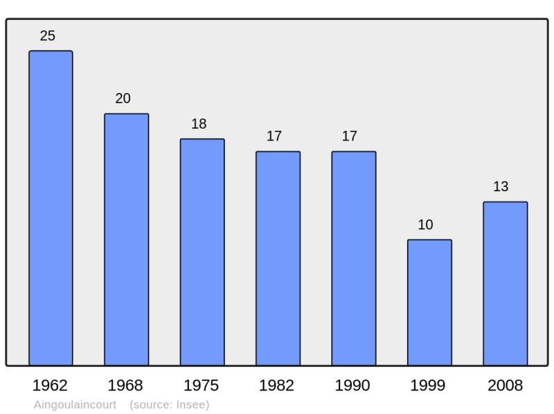 Soubor:Population - Municipality code 52004.png