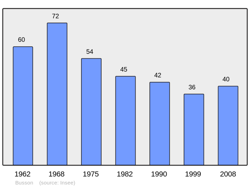 Soubor:Population - Municipality code 52084.png