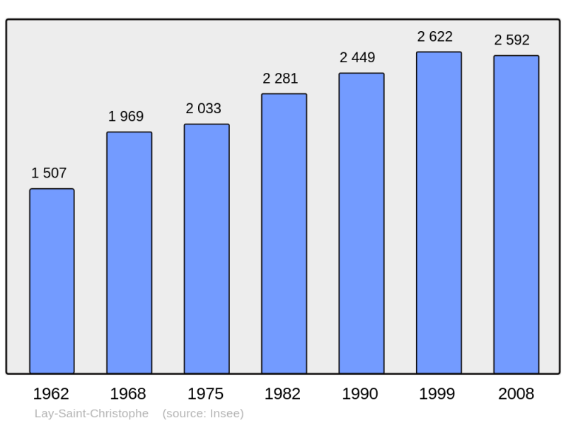 Soubor:Population - Municipality code 54305.png