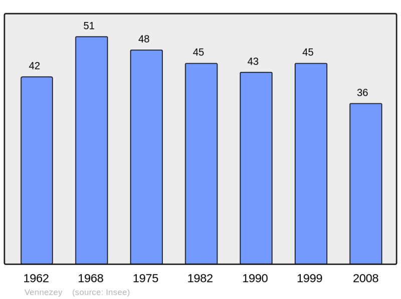 Soubor:Population - Municipality code 54561.png