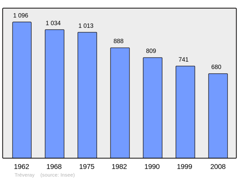 Soubor:Population - Municipality code 55516.png