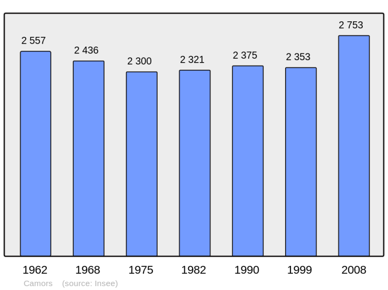 Soubor:Population - Municipality code 56031.png