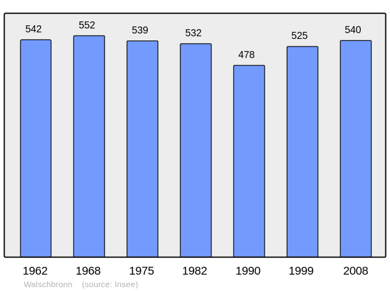 Soubor:Population - Municipality code 57741.png