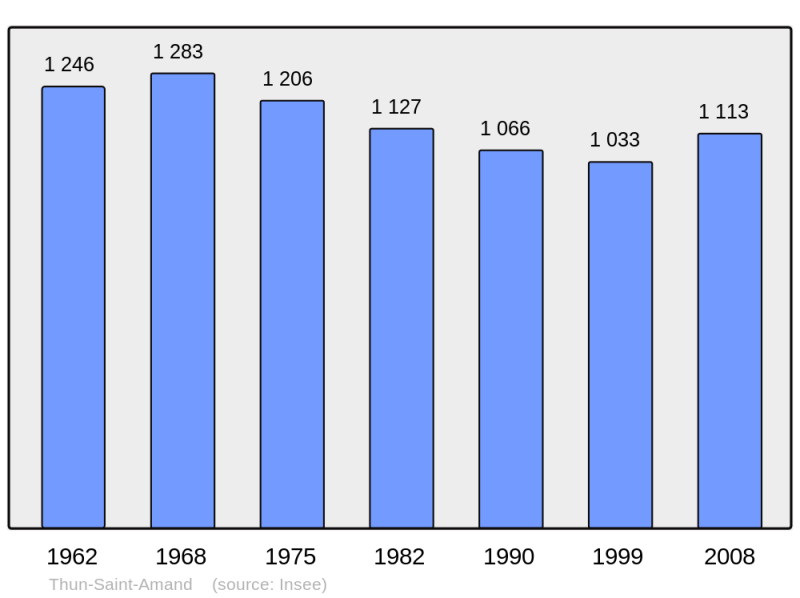 Soubor:Population - Municipality code 59594.png