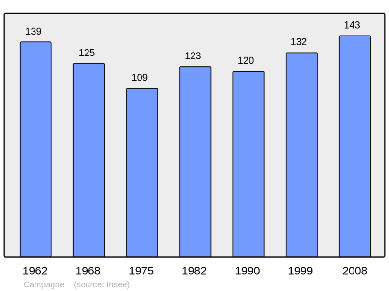 Soubor:Population - Municipality code 60121.png