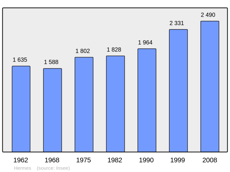 Soubor:Population - Municipality code 60313.png