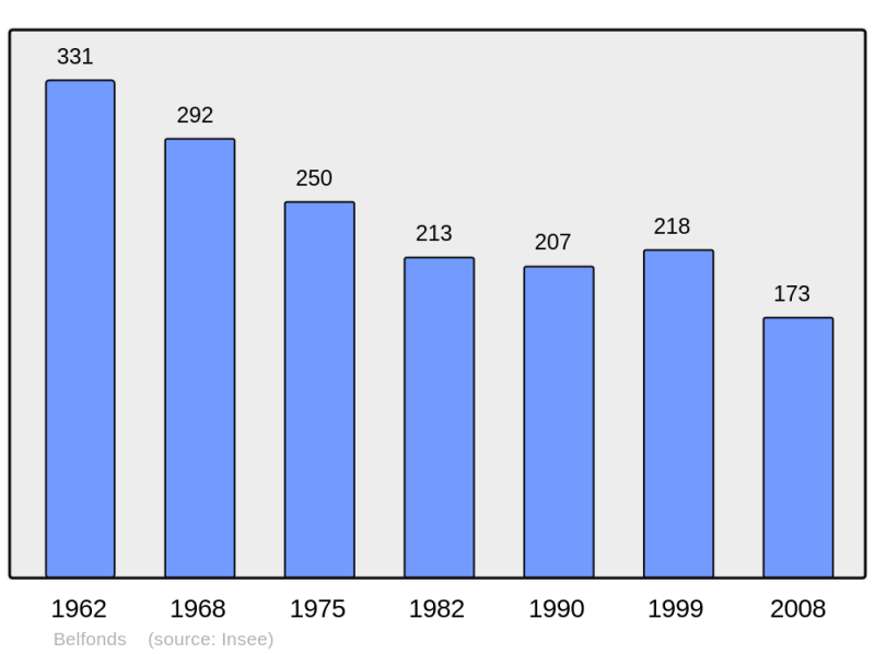 Soubor:Population - Municipality code 61036.png